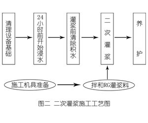 中原灌浆料施工工艺—文字完整版